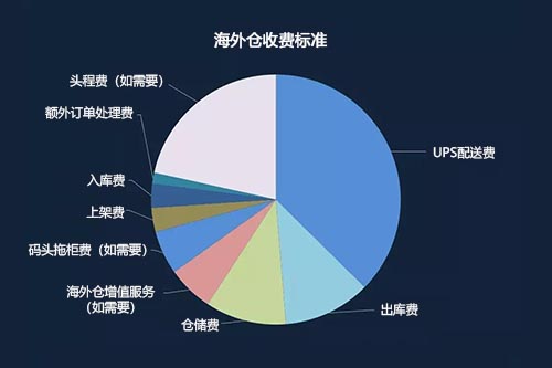海外仓怎么收费标准?